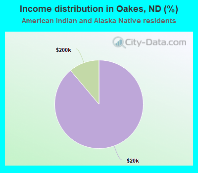 Income distribution in Oakes, ND (%)