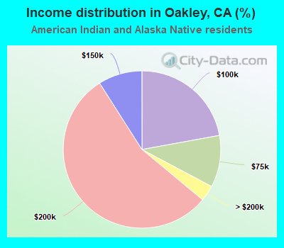 Income distribution in Oakley, CA (%)