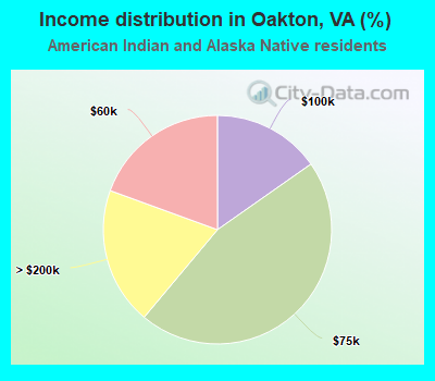 Income distribution in Oakton, VA (%)