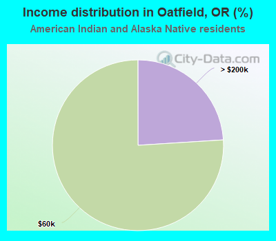 Income distribution in Oatfield, OR (%)