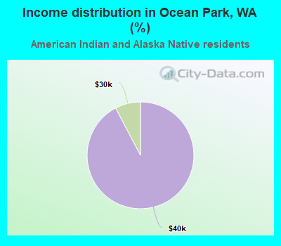 Income distribution in Ocean Park, WA (%)