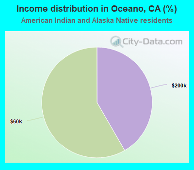 Income distribution in Oceano, CA (%)