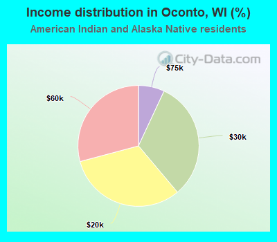 Income distribution in Oconto, WI (%)