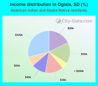 Income distribution in Oglala, SD (%)