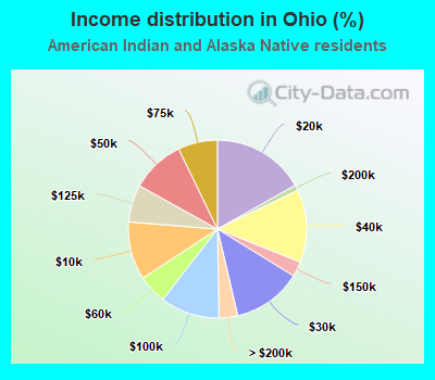 Income distribution in Ohio (%)
