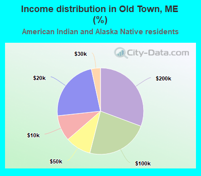 Income distribution in Old Town, ME (%)