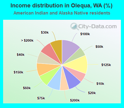 Income distribution in Olequa, WA (%)