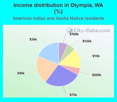 Income distribution in Olympia, WA (%)