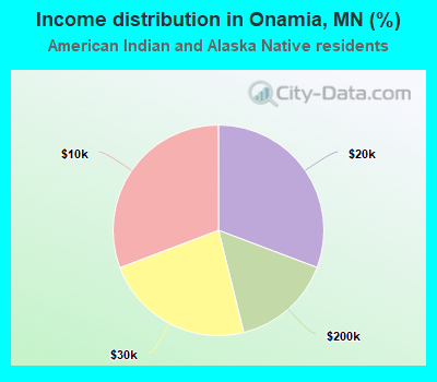 Income distribution in Onamia, MN (%)