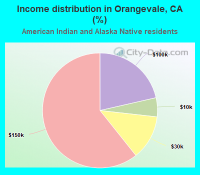 Income distribution in Orangevale, CA (%)