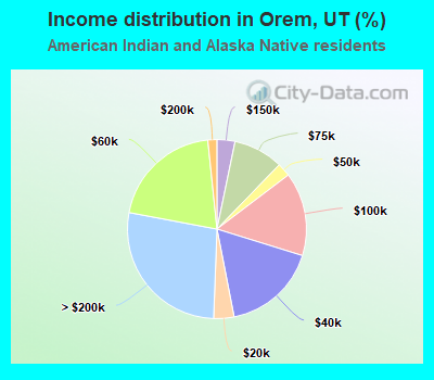 Income distribution in Orem, UT (%)