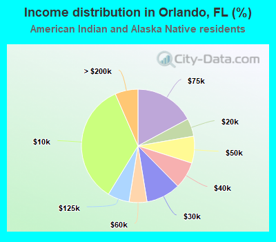 Income distribution in Orlando, FL (%)
