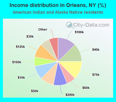 Income distribution in Orleans, NY (%)