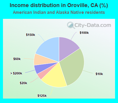 Income distribution in Oroville, CA (%)