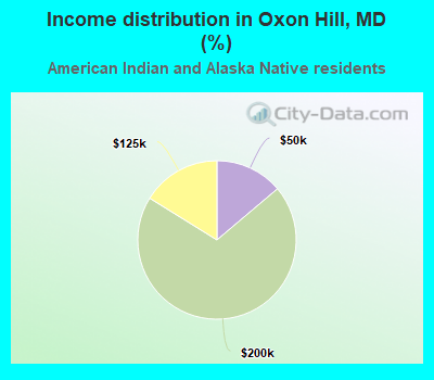 Income distribution in Oxon Hill, MD (%)