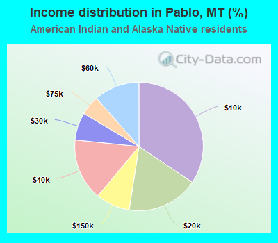 Income distribution in Pablo, MT (%)