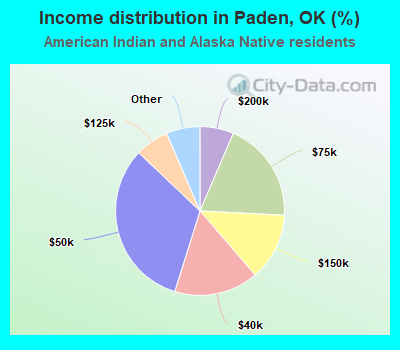 Income distribution in Paden, OK (%)