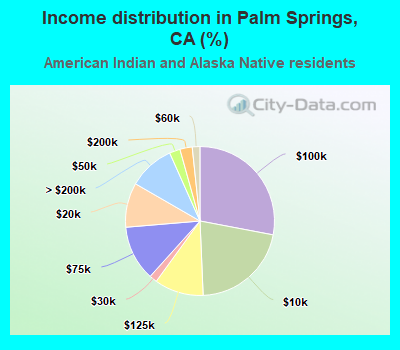 Income distribution in Palm Springs, CA (%)