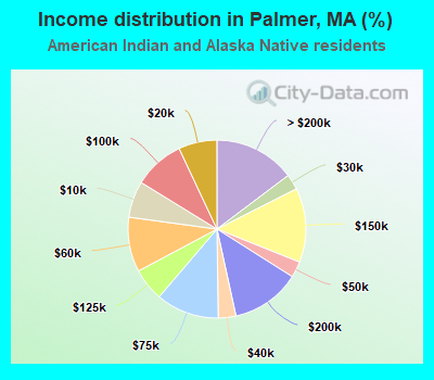 Income distribution in Palmer, MA (%)