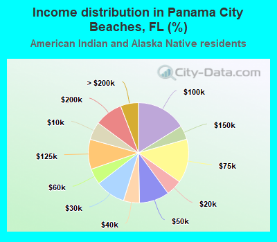 Income distribution in Panama City Beaches, FL (%)