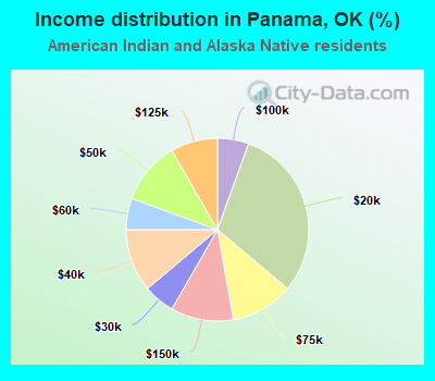 Income distribution in Panama, OK (%)