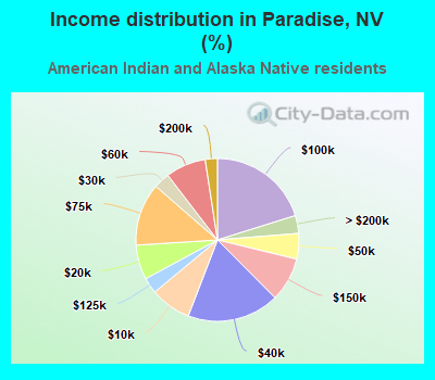 Income distribution in Paradise, NV (%)