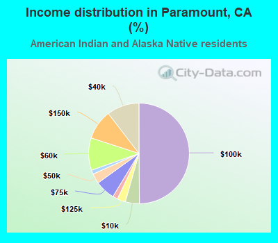 Income distribution in Paramount, CA (%)