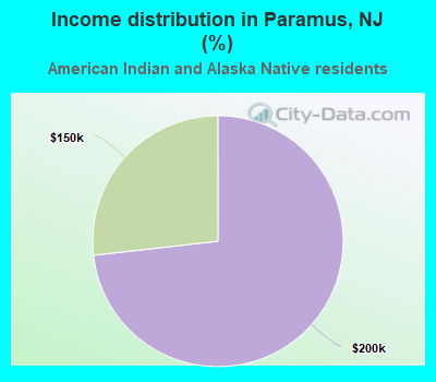 Income distribution in Paramus, NJ (%)