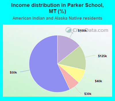 Income distribution in Parker School, MT (%)