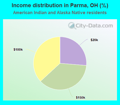 Income distribution in Parma, OH (%)