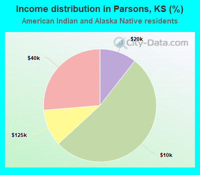 Income distribution in Parsons, KS (%)