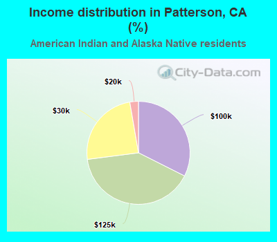 Income distribution in Patterson, CA (%)