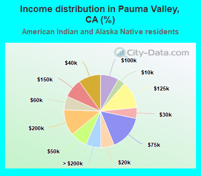 Income distribution in Pauma Valley, CA (%)