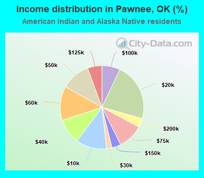 Income distribution in Pawnee, OK (%)