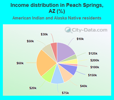 Income distribution in Peach Springs, AZ (%)