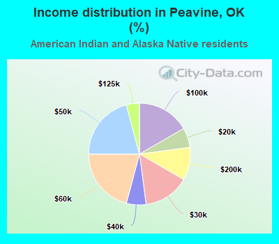 Income distribution in Peavine, OK (%)