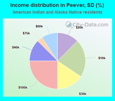Income distribution in Peever, SD (%)
