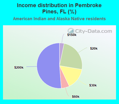 Income distribution in Pembroke Pines, FL (%)