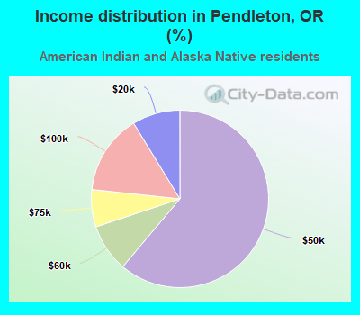 Income distribution in Pendleton, OR (%)