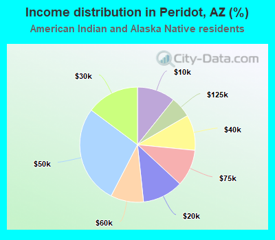 Income distribution in Peridot, AZ (%)