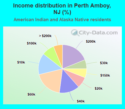 Income distribution in Perth Amboy, NJ (%)