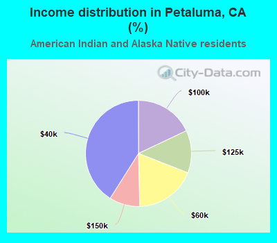 Income distribution in Petaluma, CA (%)