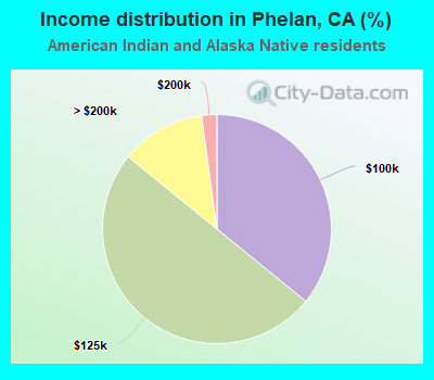 Income distribution in Phelan, CA (%)