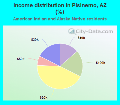 Income distribution in Pisinemo, AZ (%)