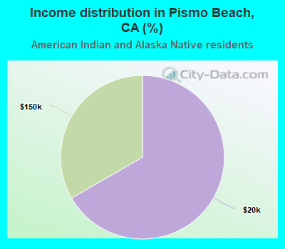 Income distribution in Pismo Beach, CA (%)