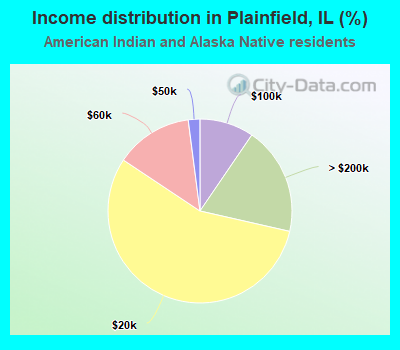 Income distribution in Plainfield, IL (%)