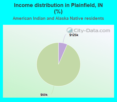 Income distribution in Plainfield, IN (%)