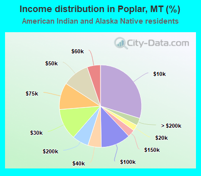Income distribution in Poplar, MT (%)
