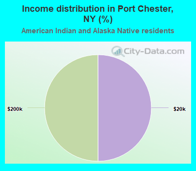 Income distribution in Port Chester, NY (%)