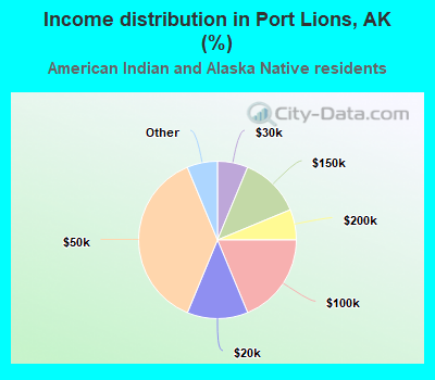 Income distribution in Port Lions, AK (%)